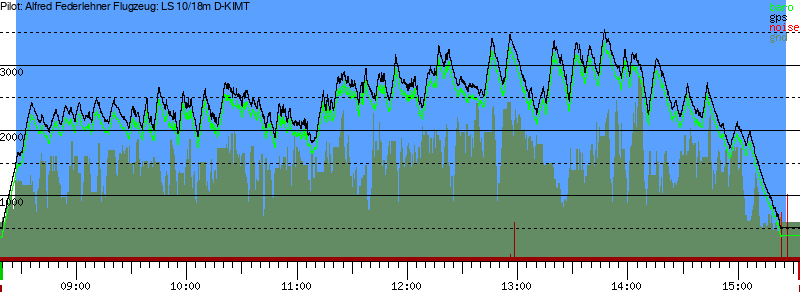 Barometer